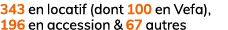 343 en locatif (dont 100 en Vefa), 196 en accession & 67 autres