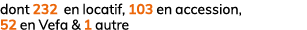 dont 232 en locatif, 103 en accession, 52 en Vefa & 1 autre