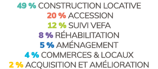 49 % construction locative 20 % accession 12 % suivi vefa 8 % r habilitation 5 % am nagement 4 % commerces & locaux 2...