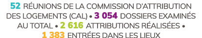 52 R unions de la Commission d’attribution des Logements (CAL)  3 054 Dossiers examin s au total  2 616 Attribution...